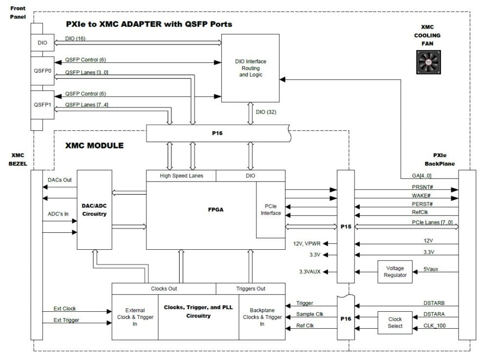 pxie-xmc adapter block diagram