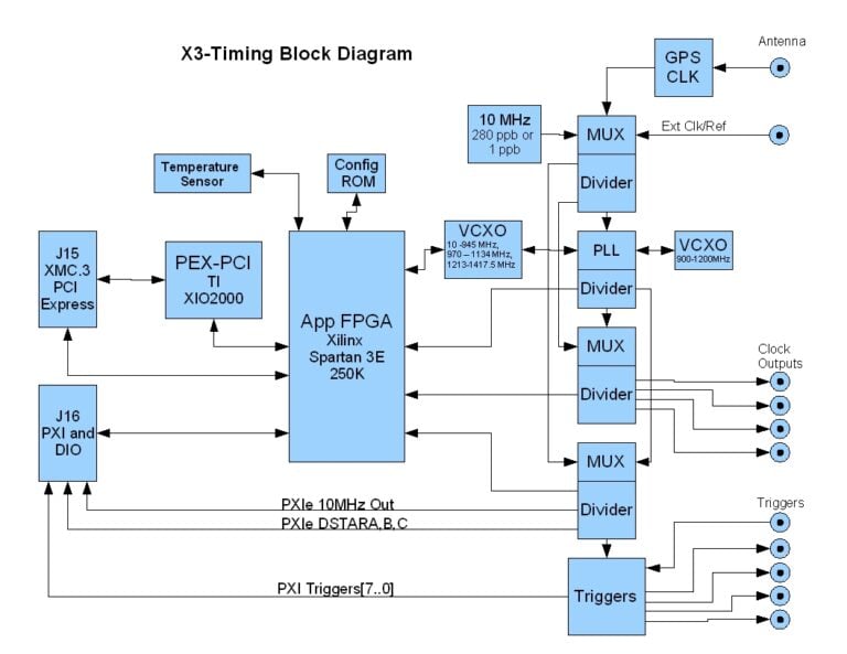 x3-timing block diagram