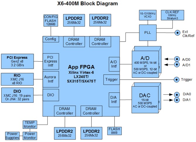 x6-400m block diagram