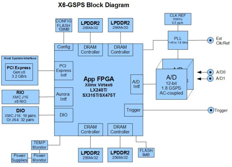 X6-GSPS - ISI | Microelectronics Module Experts