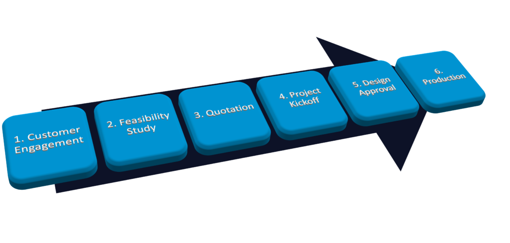 ISI development process